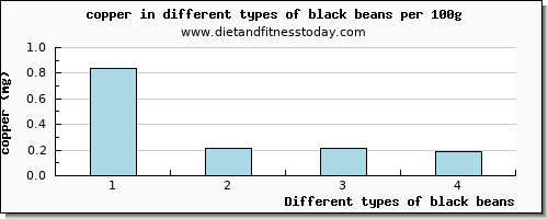 black beans copper per 100g